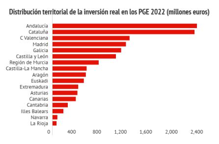 Distribución territorial de la inversión real del sector público estatal para el año 2022 Distribución territorial de la inversión real del sector público estatal para el año 2022
