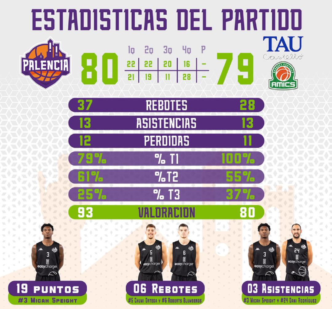 Emoción hasta el final en la victoria del Palencia Baloncesto en casa Emoción hasta el final en la victoria del Palencia Baloncesto en casa