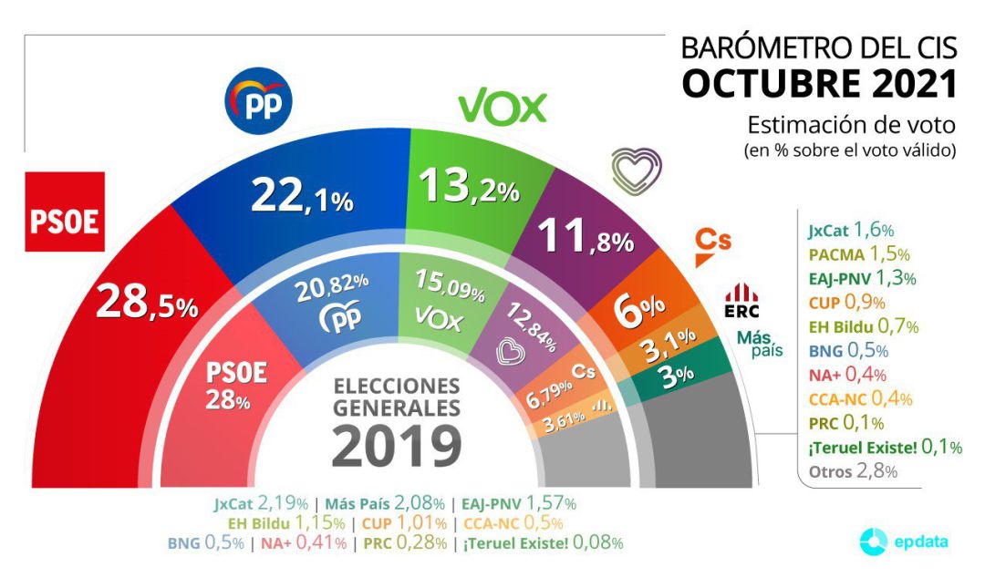 Gráfico con estimación de voto para las próximas elecciones según el Barómetro de octubre de 2021 del Centro de Investigaciones Sociológicas. Gráfico con estimación de voto para las próximas elecciones según el Barómetro de octubre de 2021 del Centro de Investigaciones Sociológicas.