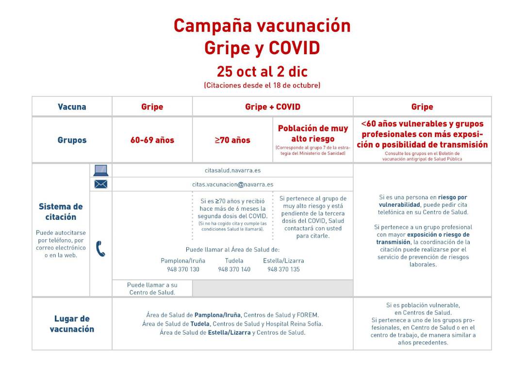 Cuadro de la campaña de vacunación. Cuadro de la campaña de vacunación.