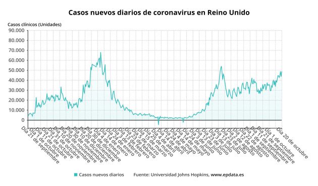 La evolución del coronavirus en Reino Unido, en gráficos. La evolución del coronavirus en Reino Unido, en gráficos.