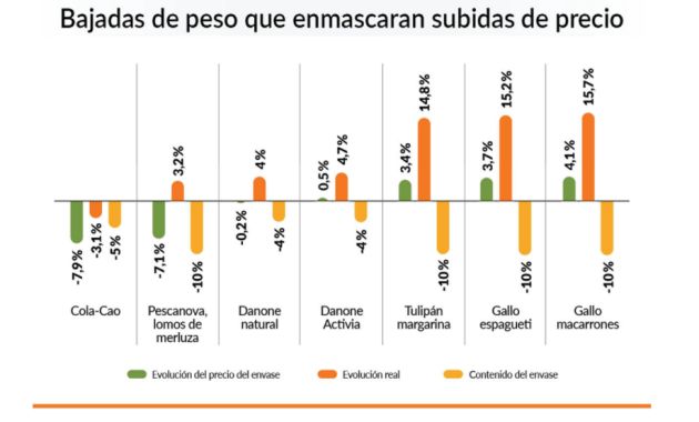 Así ha sido la evolución de algunos productos. Así ha sido la evolución de algunos productos.