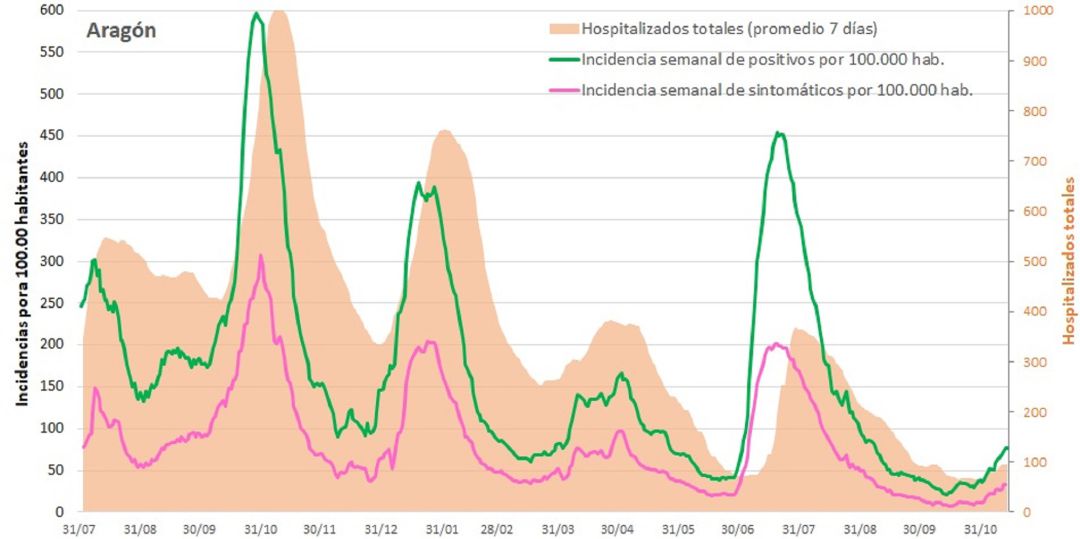Gráfica de elaboración propia de Nacho De Blas con datos del portal de Transparencia del Gobierno de Aragón Gráfica de elaboración propia de Nacho De Blas con datos del portal de Transparencia del Gobierno de Aragón