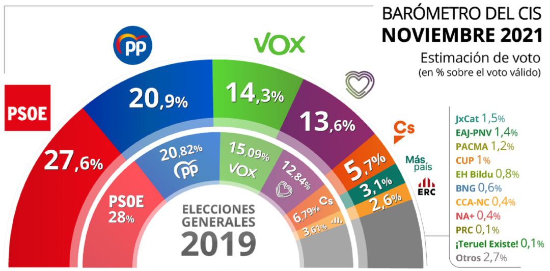 Barómetro del CIS de noviembre de 2021. Barómetro del CIS de noviembre de 2021.