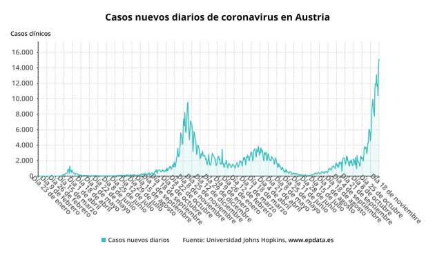 Evolución de casos de coronavirus en Austria. Evolución de casos de coronavirus en Austria.