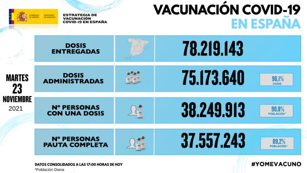 Los datos de la vacunación en España, a 23 de noviembre. Los datos de la vacunación en España, a 23 de noviembre.