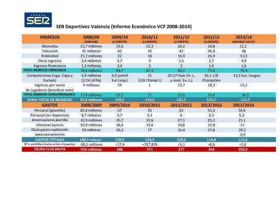 Informe económico elaborado por Radio Valencia sobre el VCF entre los años 2008 y 2014