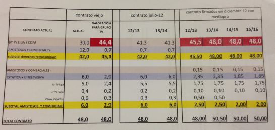 Tabla en la que se muestra la evolución del dinero cobrado por el Valencia en los últimos años en concepto de derechos de televisión