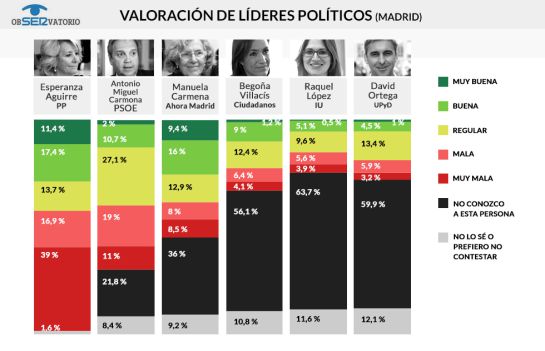 Esperanza Aguirre podrá ser alcaldesa pero en minoría