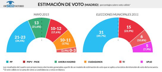 Esperanza Aguirre podrá ser alcaldesa pero en minoría