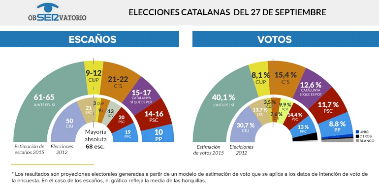 Elecciones catalanas: El independentismo gana en escaños