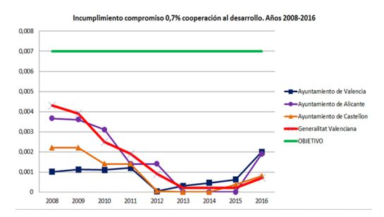 La Generalitat Valenciana y el 0'7%: La Generalitat incumple su compromiso con la cooperación