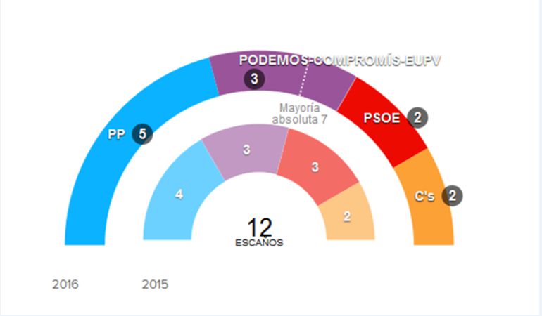 El PP gana en Alicante y aporta cinco diputados