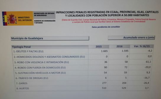Indice de criminalidad en Guadalajara durante el segundo semestre de 2016: Sube el número de delitos más graves durante el primer semestre en Guadalajara