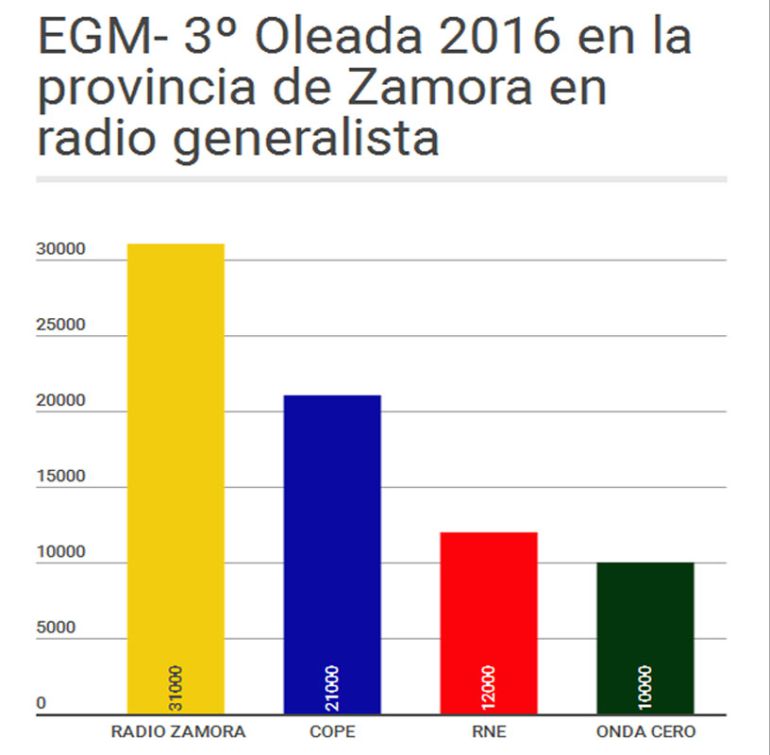 La cadena Ser en Zamora revalida su liderazgo en radio convencional en