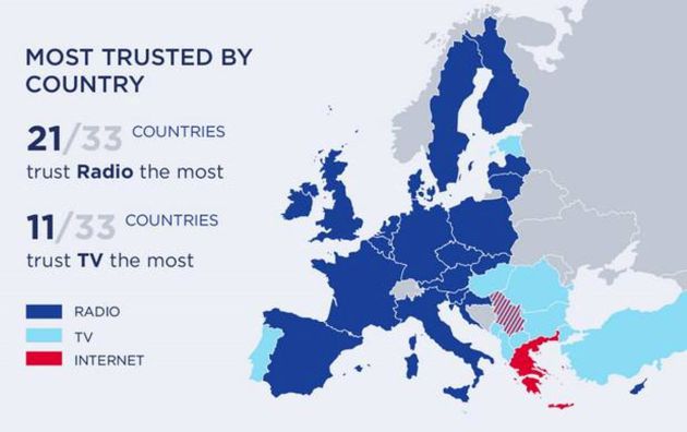 La radio es el medio más fiable para los europeos