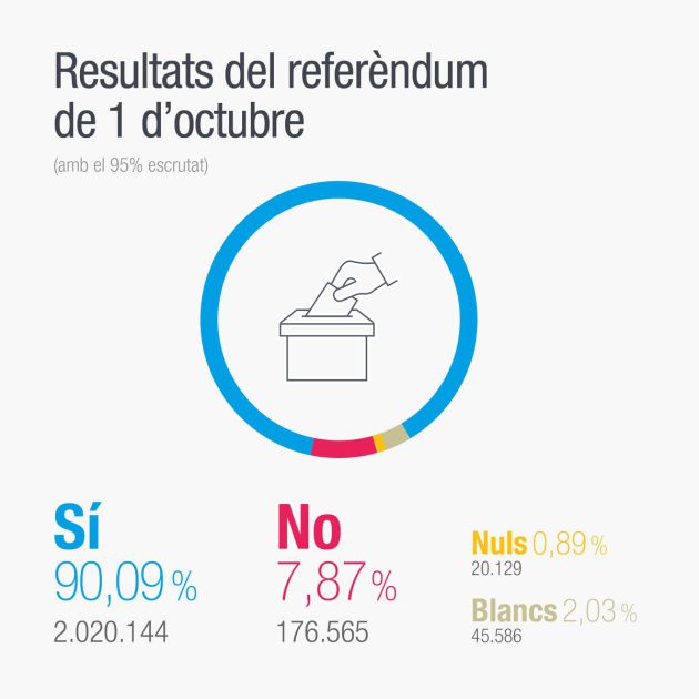 Imagen publicada por la Generalitat el pasado domingo con el 95% escrutado