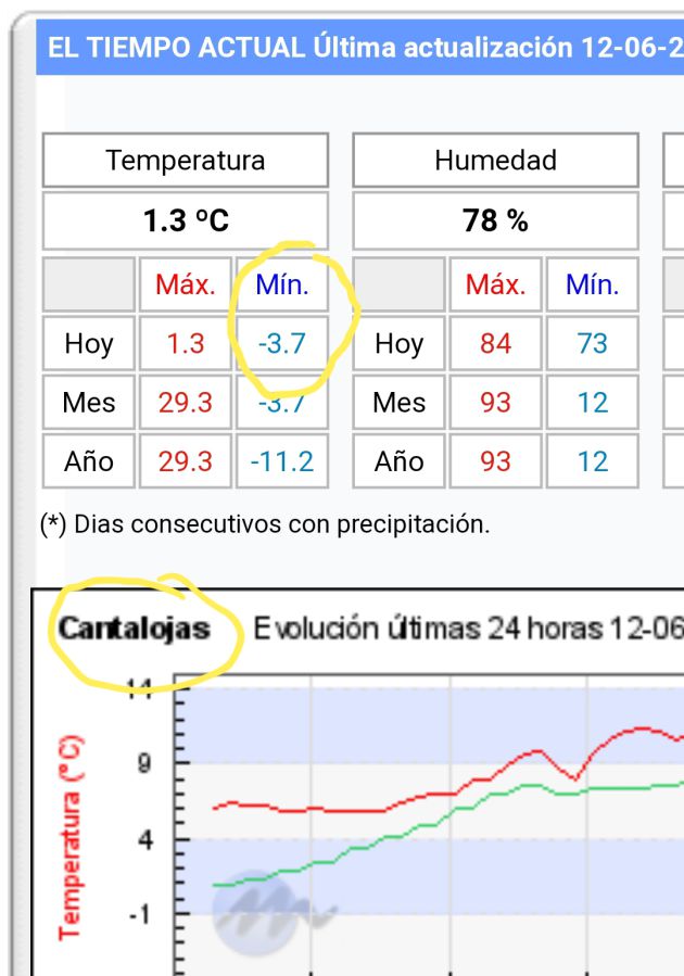 A mediados de mayo media provincia de Guadalajara despierta con temperaturas bajo cero: 3,7º bajo cero a mediados de junio en Cantalojas (Guadalajara)