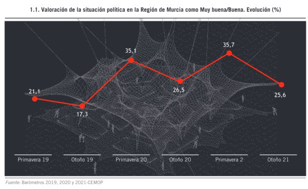 La situación política de la Región de Murcia se ve peor