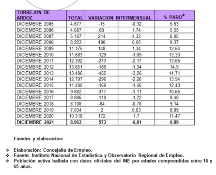 Datos del paro en Torrejón de Ardoz