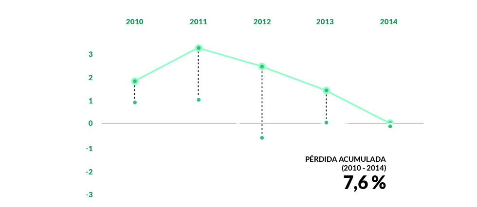 Salarios