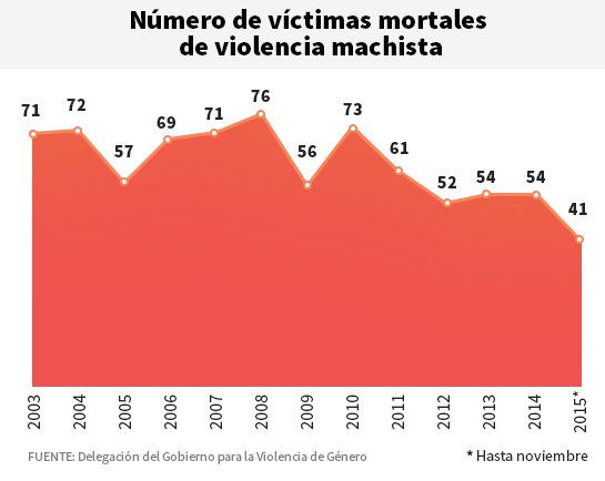 Número de víctimas de violencia de género (2003-2015).