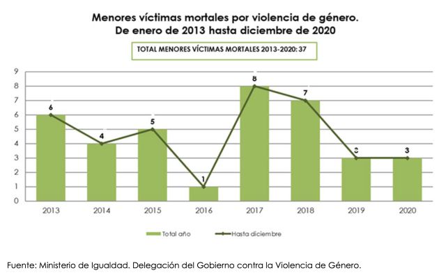 Menores víctimas mortales por violencia de género. Menores víctimas mortales por violencia de género.