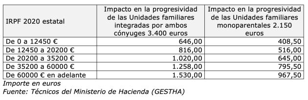 Impacto económico en distintos tramos Impacto económico en distintos tramos