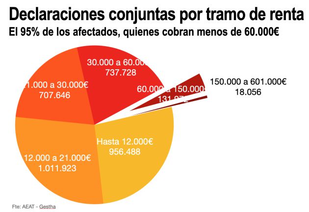 Declaraciones conjuntas por tramo de renta Declaraciones conjuntas por tramo de renta