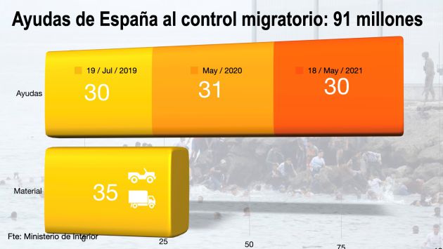 Marruecos ha recibido 91 millones de euros en 3 años. Marruecos ha recibido 91 millones de euros en 3 años.