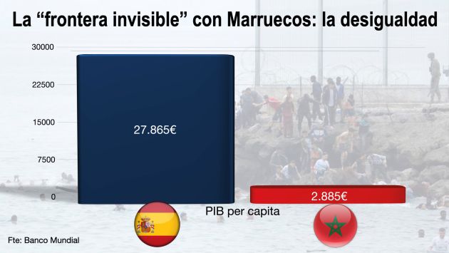 La gran desigualdad de rentas entre España y Marruecos. La gran desigualdad de rentas entre España y Marruecos.