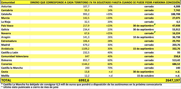 Datos por territorio.