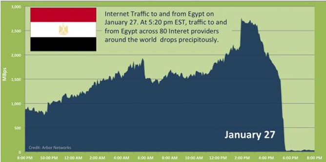 Tráfico de internet en Egipto del 27 de enero por horas