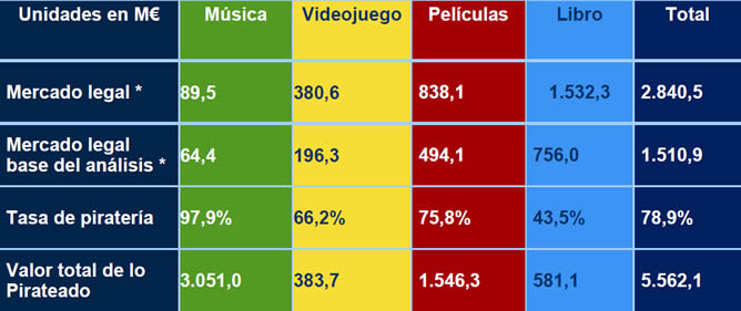 Los datos de piratería de contenidos digitales culturales por sectores durante el segundo semestre de 2010
