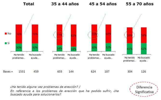 Problemas de ereccion a los 35