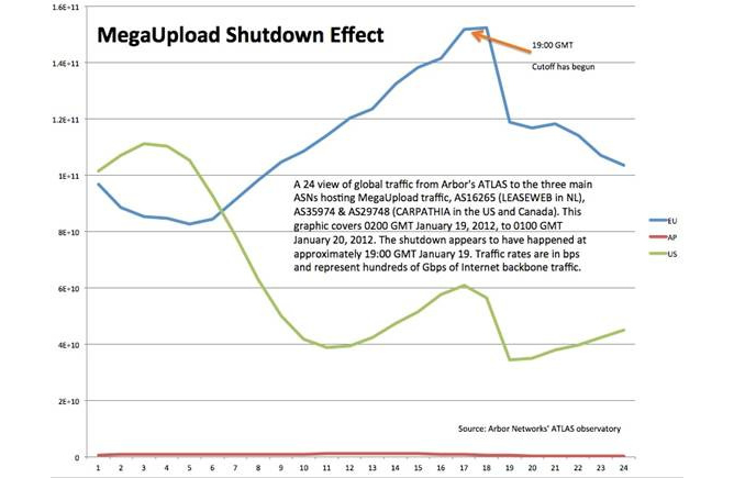 Gráfico elaborado por Arbor Networks que refleja la caída de tráfico web tras el cierre de Megaupload