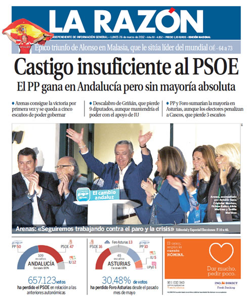 Castigo insuficiente al PSOE. El PP gana en Andalucía pero sin mayoría absoluta