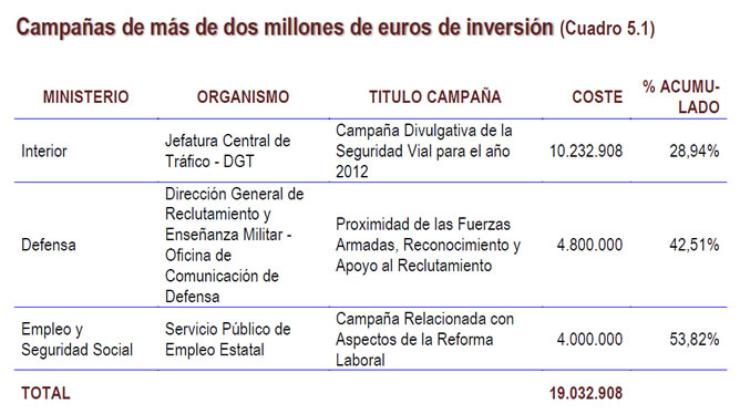 La campaña de la reforma laboral costará cuatro millones de euros