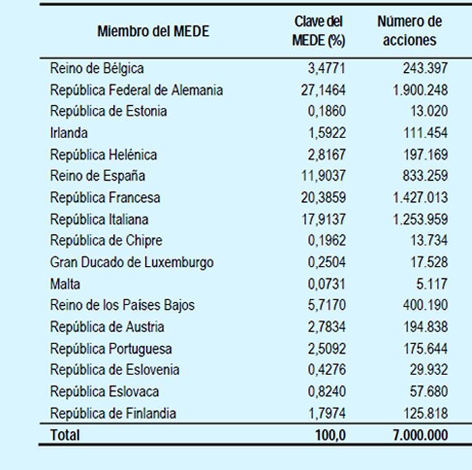 Cuadro que muestra la contribución de los países al MEDE y su participación en el capital del Banco Central Europeo