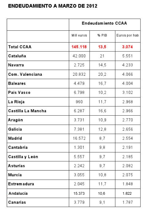 Deuda de las Comunidades Autónomas a marzo de 2012