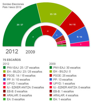 Comparativa entre los resultados electorales en 2009 y los que arroja el ObSERvatorio para las elecciones del 21-O.