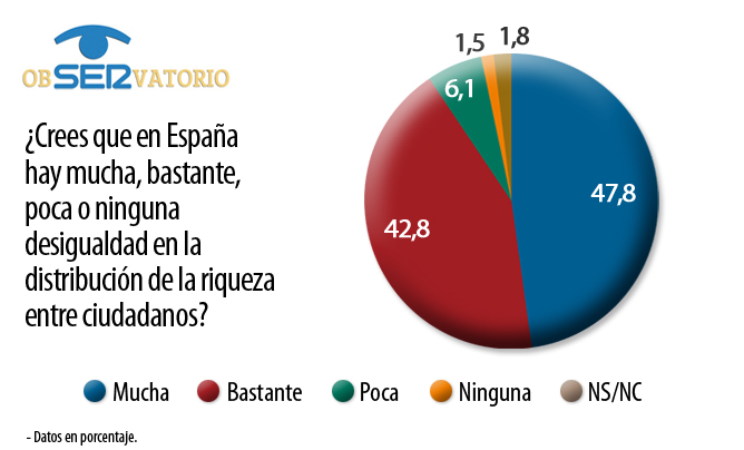 El 47,8% de la población cree que en España hay mucha desigualdad social