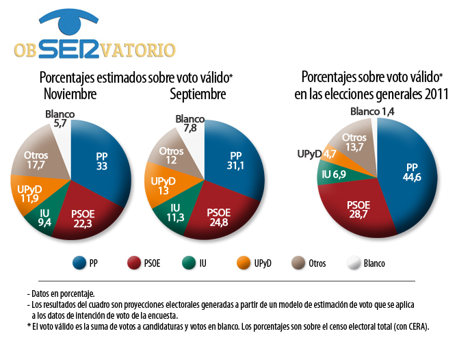 El PP amplía su ventaja sobre el PSOE en intención de voto respecto al ObSERvatorio del mes de septiembre