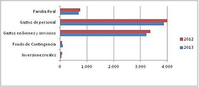 Comparación entre la distribución del presupuesto para el ejercicio 2013 respecto de la que se realizó en el ejercicio 2012