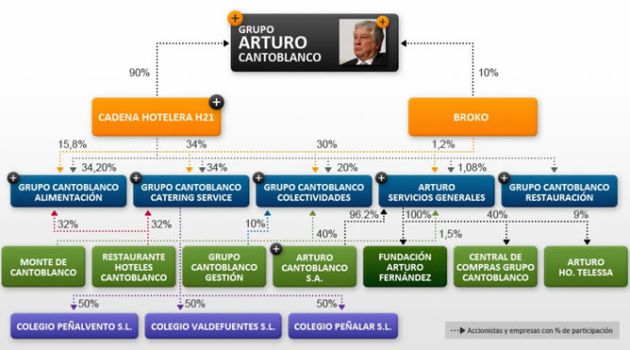 Holding de empresas del grupo Arturo Cantoblanco