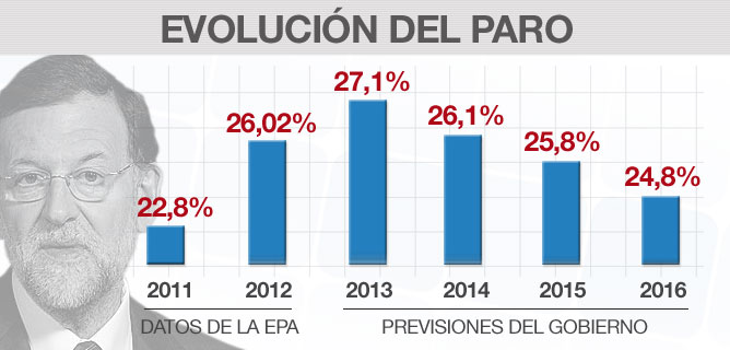 Evolución del paro. Datos de la EPA del año 2011 -cuando Rajoy llegó a La Moncloa- y 2012 y previsiones del Gobierno para los próximos cuatro años