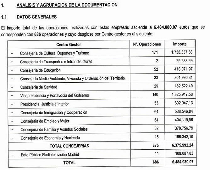 Listado de contratos de las consejerías del Gobierno de Aguirre con las empresas de la Gürtel entre 2004 y 2008, según la IGAE