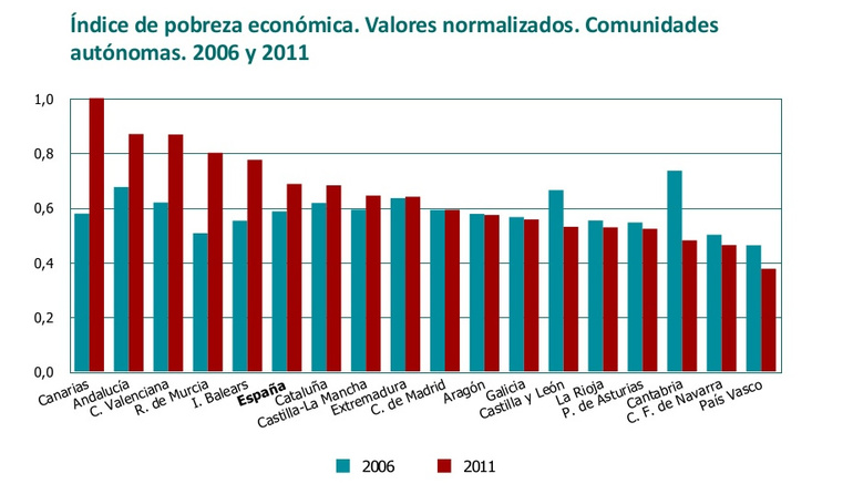 Índice de pobreza económica por comunidades autónomas entre 2006 y 2011 elaborado por la Fundación Bancaja-Ivie