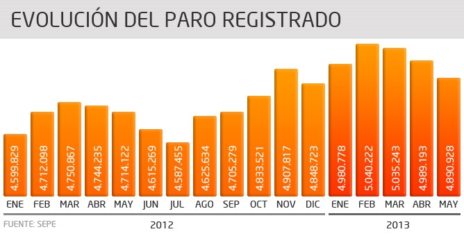 Evolución del paro registrado en España desde enero de 2012 hasta la actualidad