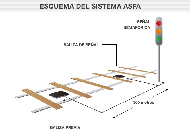 Esquema del sistema de frenado ASFA